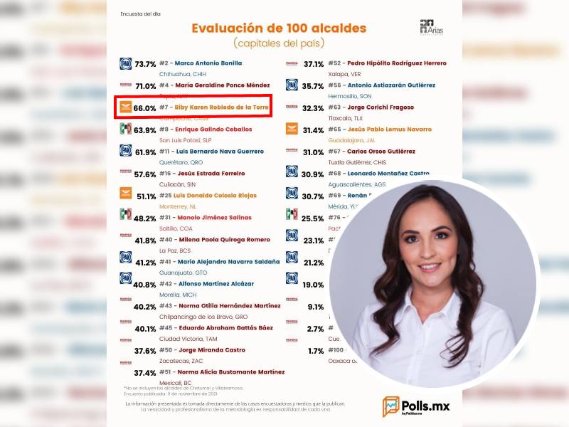 Biby Rabelo en primeros lugares de confianza: Polls.mx